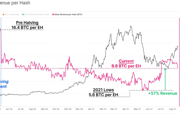 Bitcoin mining revenue climbs to 57%, highest since June