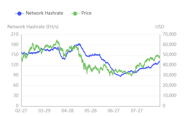 The difficulty of the Bitcoin network has been raised three times in a row, Hash returns to the market to pick up