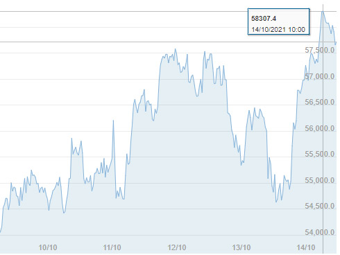 Bitcoin broke through $58000 again and miners' income increased by 488%