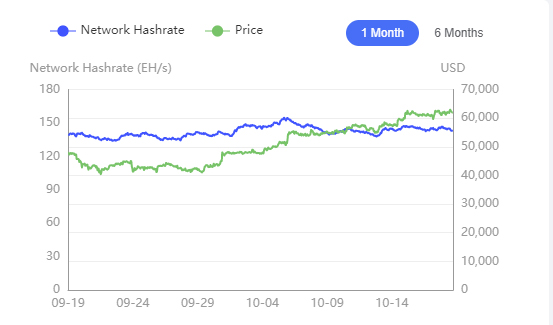 The difficulty of bitcoin network was raised to 20.08t for seven consecutive times